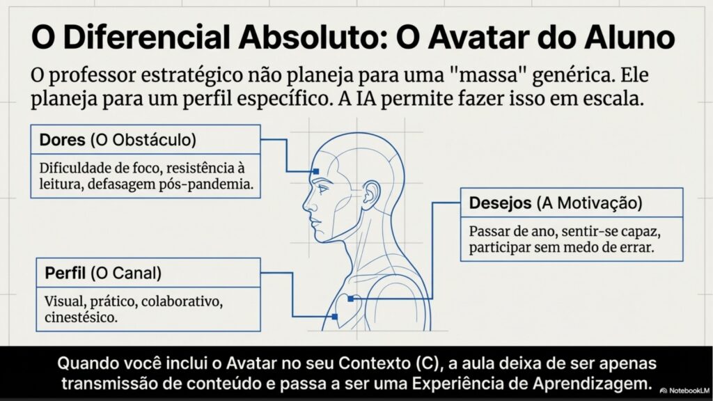 Avatar do aluno no planejamento de aulas com IA considerando dores perfil e motivações