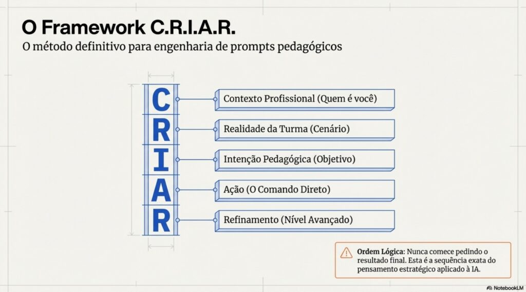 Framework CRIAR para planejar aulas com IA de forma estratégica