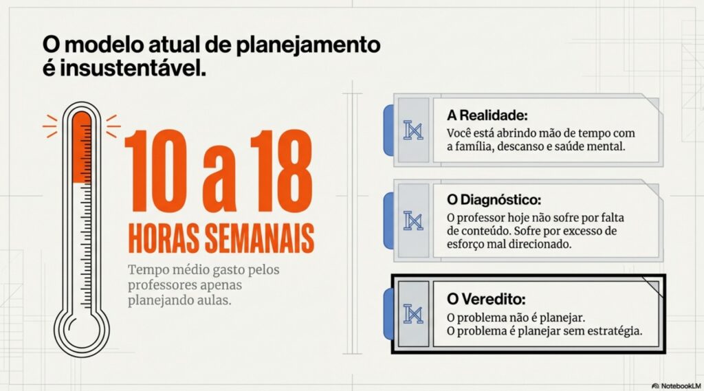 Tempo gasto por professores planejando aulas sem estratégia com IA