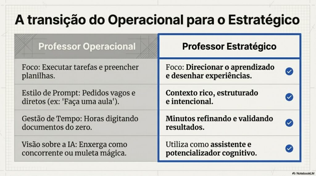 Diferença entre professor operacional e professor estratégico usando IA no planejamento de aulas