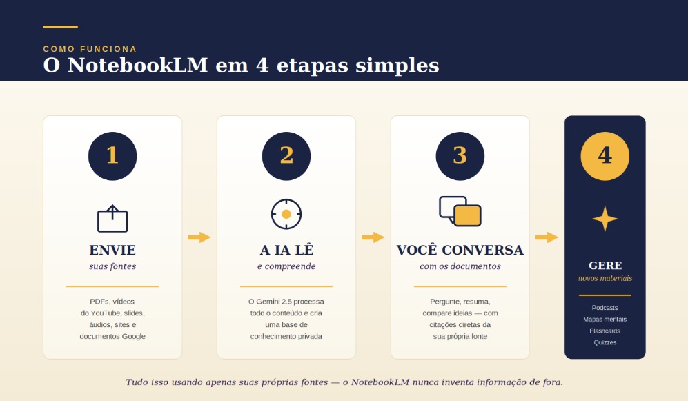 Como o NotebookLM funciona em 4 etapas
