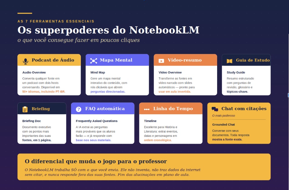 Os 7 superpoderes do NotebookLM