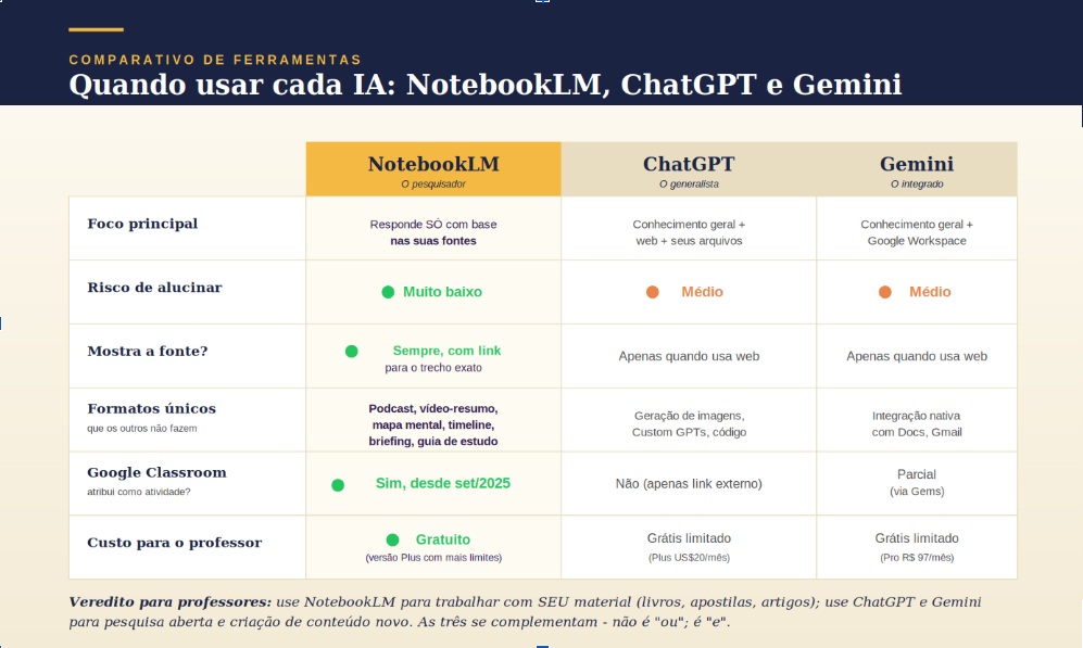Integração do NotebookLM com o Google Classroom